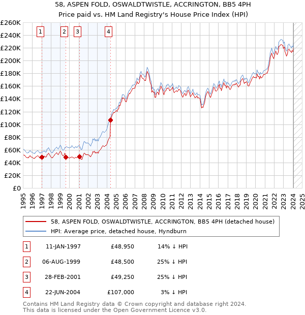 58, ASPEN FOLD, OSWALDTWISTLE, ACCRINGTON, BB5 4PH: Price paid vs HM Land Registry's House Price Index