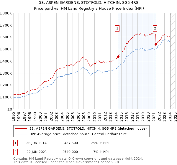 58, ASPEN GARDENS, STOTFOLD, HITCHIN, SG5 4RS: Price paid vs HM Land Registry's House Price Index