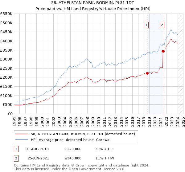 58, ATHELSTAN PARK, BODMIN, PL31 1DT: Price paid vs HM Land Registry's House Price Index