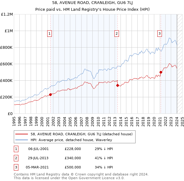 58, AVENUE ROAD, CRANLEIGH, GU6 7LJ: Price paid vs HM Land Registry's House Price Index