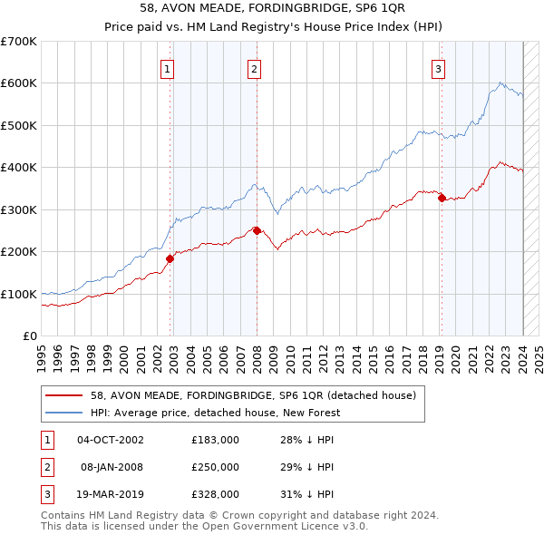 58, AVON MEADE, FORDINGBRIDGE, SP6 1QR: Price paid vs HM Land Registry's House Price Index