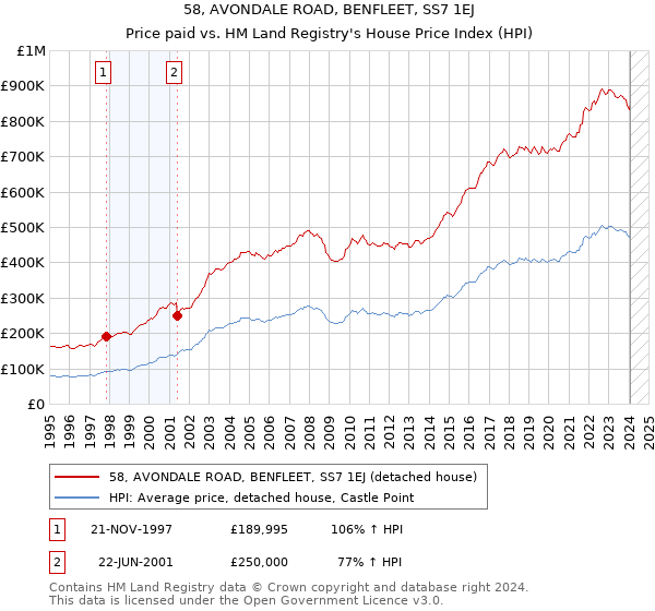 58, AVONDALE ROAD, BENFLEET, SS7 1EJ: Price paid vs HM Land Registry's House Price Index