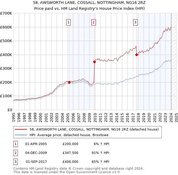 58, AWSWORTH LANE, COSSALL, NOTTINGHAM, NG16 2RZ: Price paid vs HM Land Registry's House Price Index