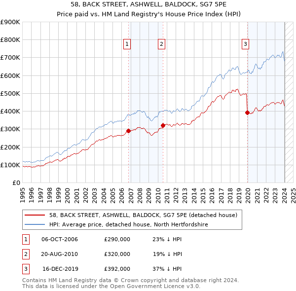 58, BACK STREET, ASHWELL, BALDOCK, SG7 5PE: Price paid vs HM Land Registry's House Price Index