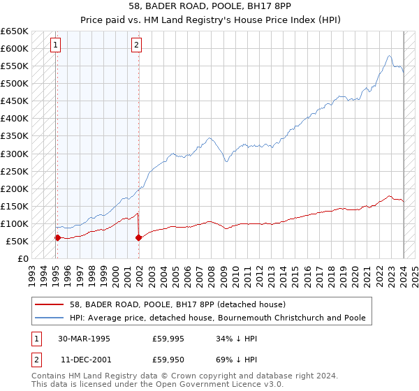 58, BADER ROAD, POOLE, BH17 8PP: Price paid vs HM Land Registry's House Price Index
