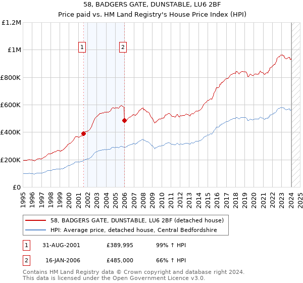 58, BADGERS GATE, DUNSTABLE, LU6 2BF: Price paid vs HM Land Registry's House Price Index