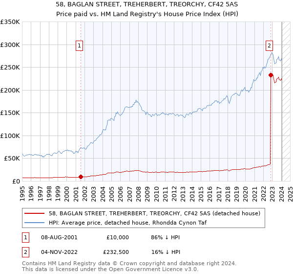 58, BAGLAN STREET, TREHERBERT, TREORCHY, CF42 5AS: Price paid vs HM Land Registry's House Price Index