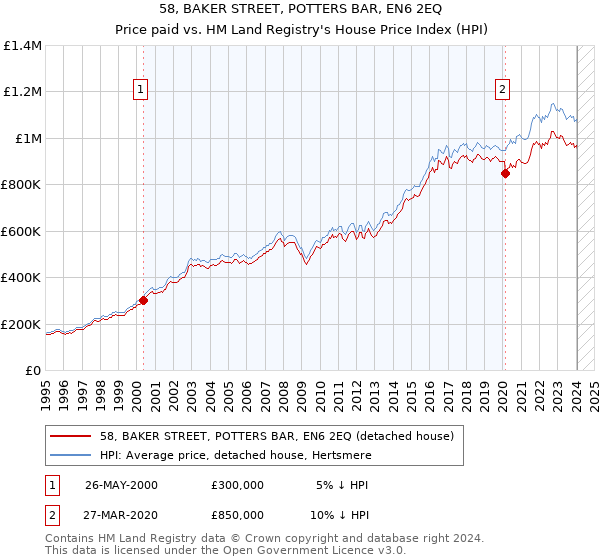 58, BAKER STREET, POTTERS BAR, EN6 2EQ: Price paid vs HM Land Registry's House Price Index