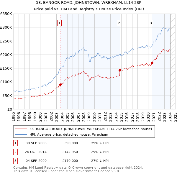 58, BANGOR ROAD, JOHNSTOWN, WREXHAM, LL14 2SP: Price paid vs HM Land Registry's House Price Index