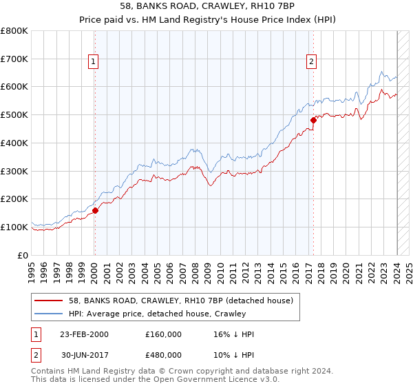 58, BANKS ROAD, CRAWLEY, RH10 7BP: Price paid vs HM Land Registry's House Price Index