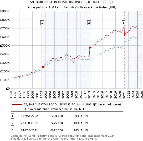 58, BARCHESTON ROAD, KNOWLE, SOLIHULL, B93 9JT: Price paid vs HM Land Registry's House Price Index