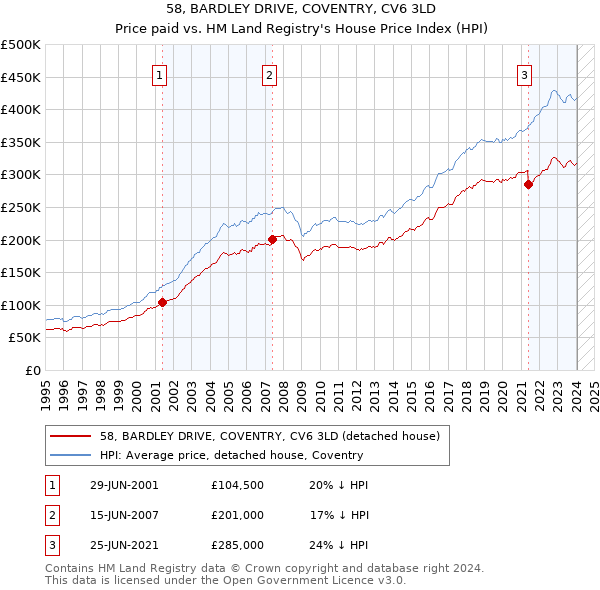 58, BARDLEY DRIVE, COVENTRY, CV6 3LD: Price paid vs HM Land Registry's House Price Index