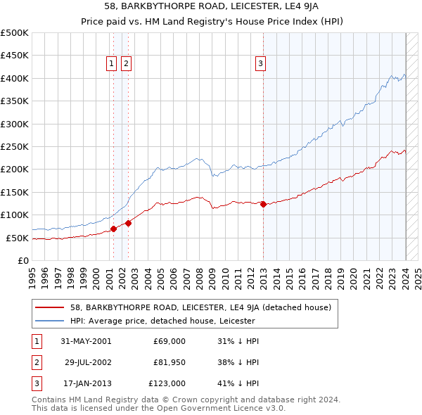 58, BARKBYTHORPE ROAD, LEICESTER, LE4 9JA: Price paid vs HM Land Registry's House Price Index