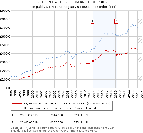 58, BARN OWL DRIVE, BRACKNELL, RG12 8FG: Price paid vs HM Land Registry's House Price Index