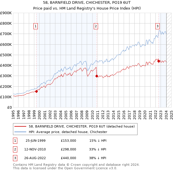 58, BARNFIELD DRIVE, CHICHESTER, PO19 6UT: Price paid vs HM Land Registry's House Price Index