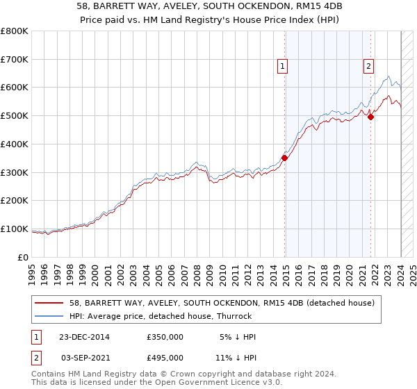 58, BARRETT WAY, AVELEY, SOUTH OCKENDON, RM15 4DB: Price paid vs HM Land Registry's House Price Index