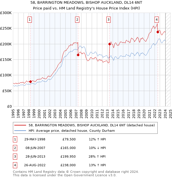 58, BARRINGTON MEADOWS, BISHOP AUCKLAND, DL14 6NT: Price paid vs HM Land Registry's House Price Index