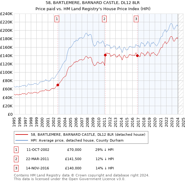 58, BARTLEMERE, BARNARD CASTLE, DL12 8LR: Price paid vs HM Land Registry's House Price Index