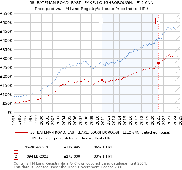 58, BATEMAN ROAD, EAST LEAKE, LOUGHBOROUGH, LE12 6NN: Price paid vs HM Land Registry's House Price Index