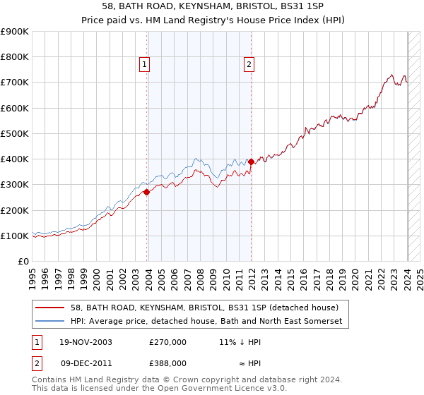 58, BATH ROAD, KEYNSHAM, BRISTOL, BS31 1SP: Price paid vs HM Land Registry's House Price Index
