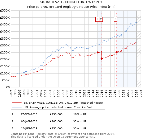 58, BATH VALE, CONGLETON, CW12 2HY: Price paid vs HM Land Registry's House Price Index