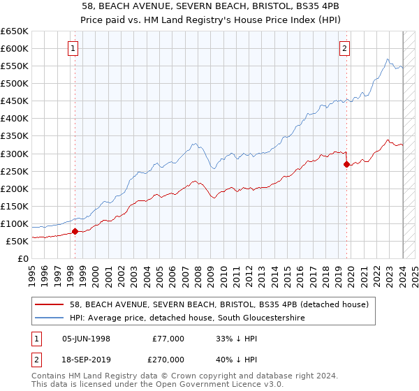 58, BEACH AVENUE, SEVERN BEACH, BRISTOL, BS35 4PB: Price paid vs HM Land Registry's House Price Index
