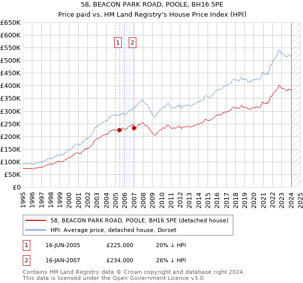 58, BEACON PARK ROAD, POOLE, BH16 5PE: Price paid vs HM Land Registry's House Price Index