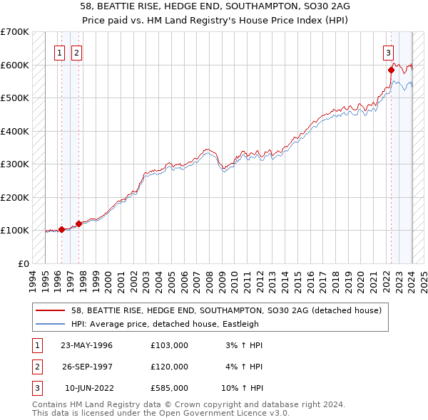 58, BEATTIE RISE, HEDGE END, SOUTHAMPTON, SO30 2AG: Price paid vs HM Land Registry's House Price Index