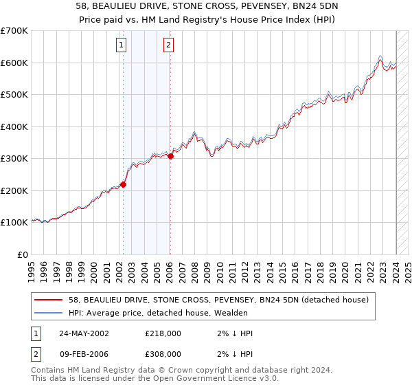 58, BEAULIEU DRIVE, STONE CROSS, PEVENSEY, BN24 5DN: Price paid vs HM Land Registry's House Price Index