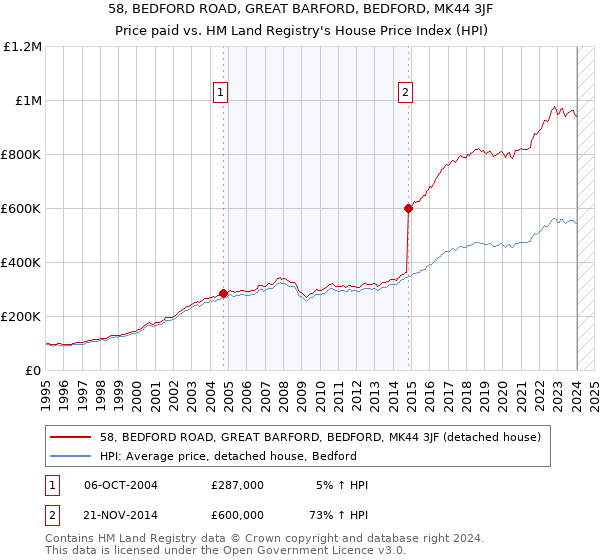 58, BEDFORD ROAD, GREAT BARFORD, BEDFORD, MK44 3JF: Price paid vs HM Land Registry's House Price Index