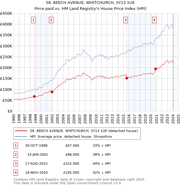 58, BEECH AVENUE, WHITCHURCH, SY13 1UE: Price paid vs HM Land Registry's House Price Index