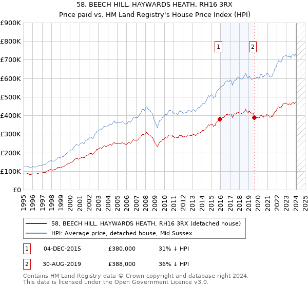 58, BEECH HILL, HAYWARDS HEATH, RH16 3RX: Price paid vs HM Land Registry's House Price Index