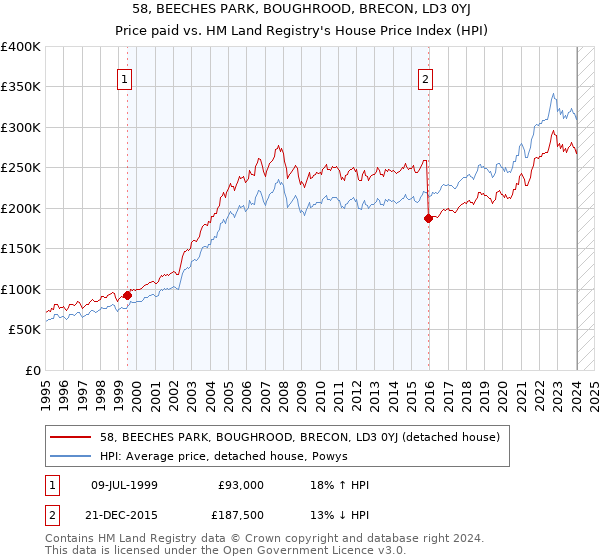 58, BEECHES PARK, BOUGHROOD, BRECON, LD3 0YJ: Price paid vs HM Land Registry's House Price Index