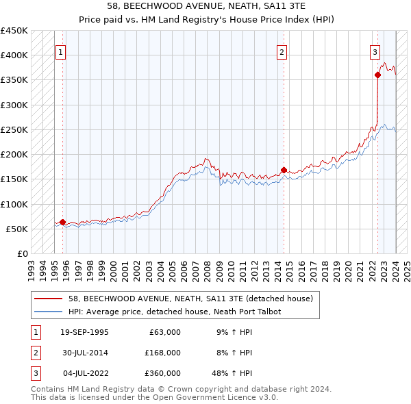 58, BEECHWOOD AVENUE, NEATH, SA11 3TE: Price paid vs HM Land Registry's House Price Index