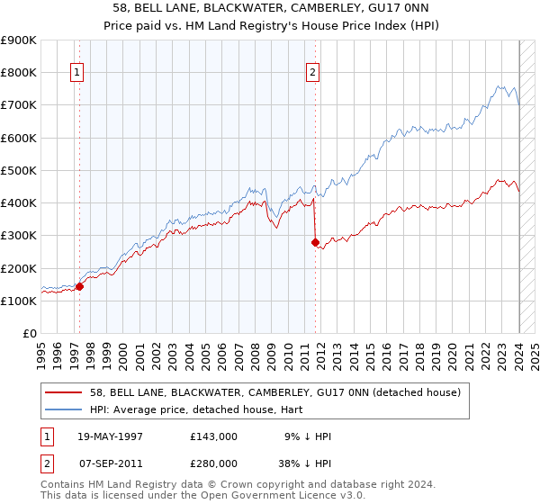 58, BELL LANE, BLACKWATER, CAMBERLEY, GU17 0NN: Price paid vs HM Land Registry's House Price Index