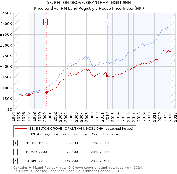 58, BELTON GROVE, GRANTHAM, NG31 9HH: Price paid vs HM Land Registry's House Price Index
