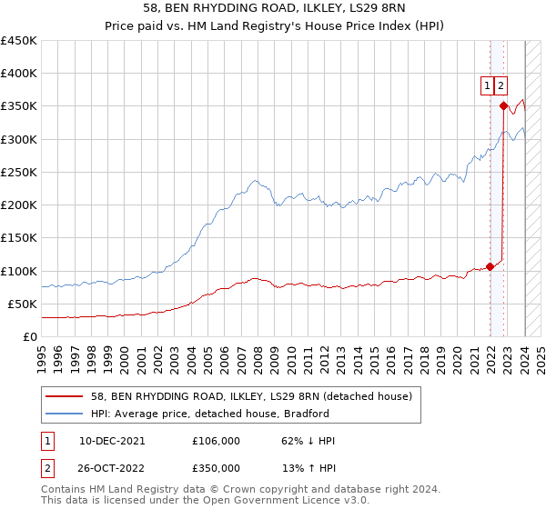 58, BEN RHYDDING ROAD, ILKLEY, LS29 8RN: Price paid vs HM Land Registry's House Price Index