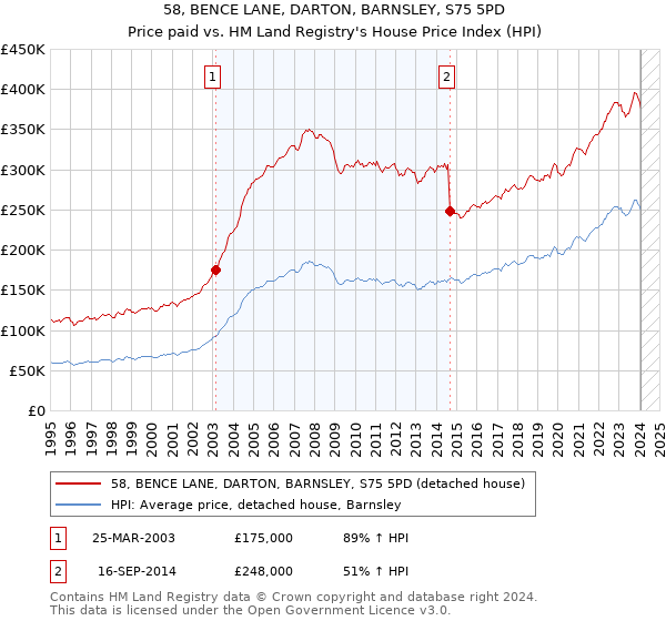 58, BENCE LANE, DARTON, BARNSLEY, S75 5PD: Price paid vs HM Land Registry's House Price Index