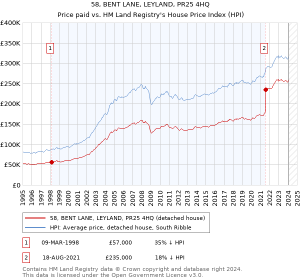58, BENT LANE, LEYLAND, PR25 4HQ: Price paid vs HM Land Registry's House Price Index