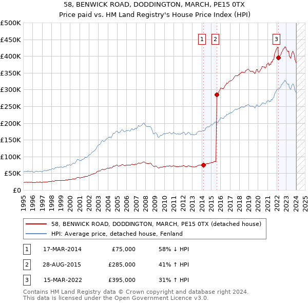 58, BENWICK ROAD, DODDINGTON, MARCH, PE15 0TX: Price paid vs HM Land Registry's House Price Index
