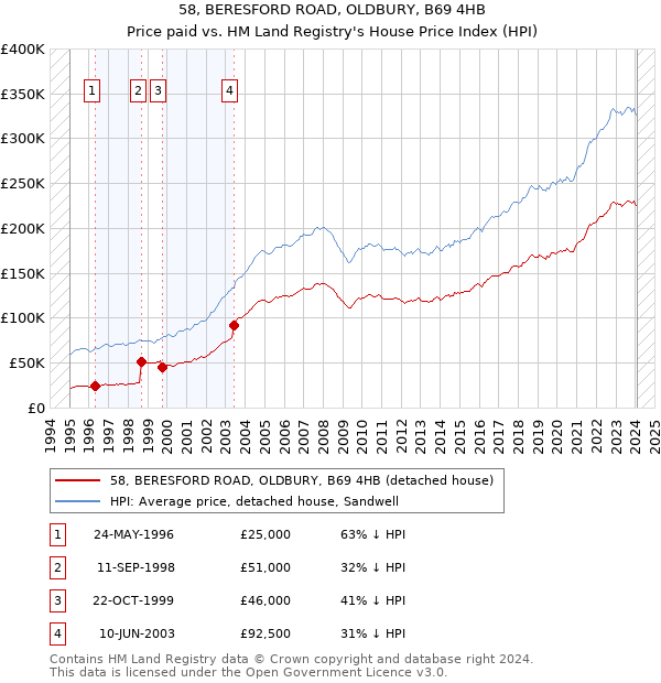 58, BERESFORD ROAD, OLDBURY, B69 4HB: Price paid vs HM Land Registry's House Price Index