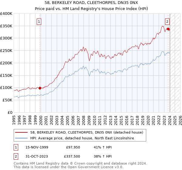 58, BERKELEY ROAD, CLEETHORPES, DN35 0NX: Price paid vs HM Land Registry's House Price Index