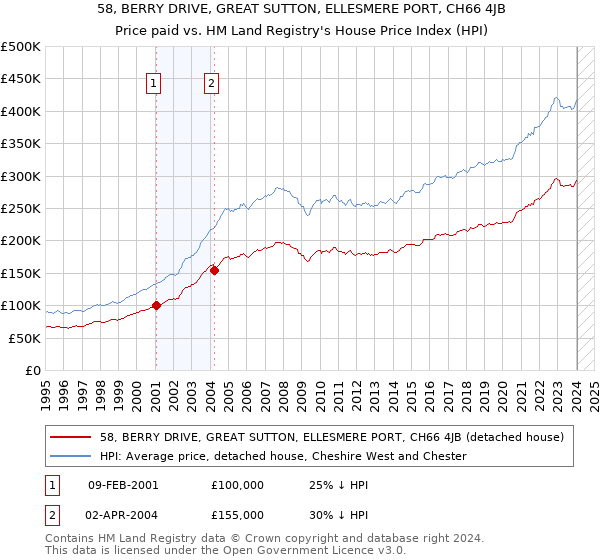 58, BERRY DRIVE, GREAT SUTTON, ELLESMERE PORT, CH66 4JB: Price paid vs HM Land Registry's House Price Index