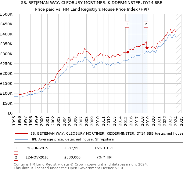 58, BETJEMAN WAY, CLEOBURY MORTIMER, KIDDERMINSTER, DY14 8BB: Price paid vs HM Land Registry's House Price Index