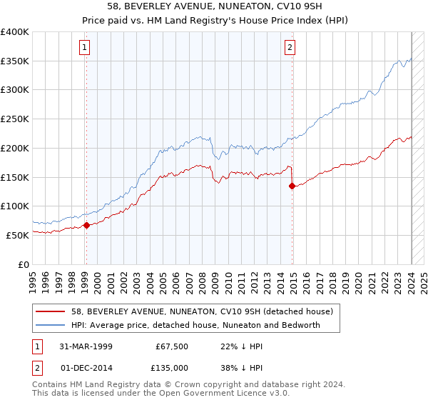 58, BEVERLEY AVENUE, NUNEATON, CV10 9SH: Price paid vs HM Land Registry's House Price Index