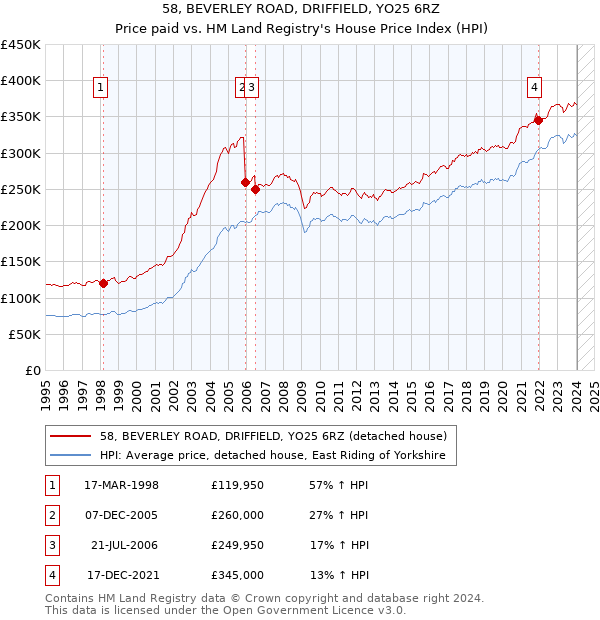 58, BEVERLEY ROAD, DRIFFIELD, YO25 6RZ: Price paid vs HM Land Registry's House Price Index