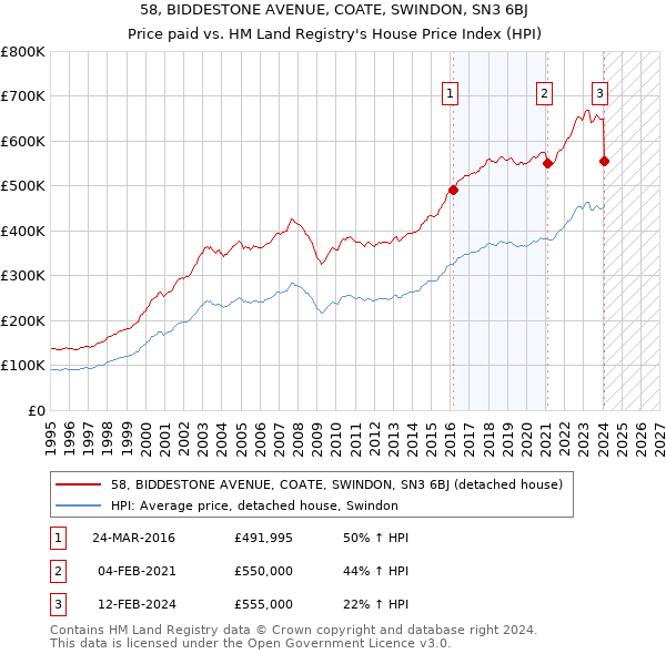 58, BIDDESTONE AVENUE, COATE, SWINDON, SN3 6BJ: Price paid vs HM Land Registry's House Price Index