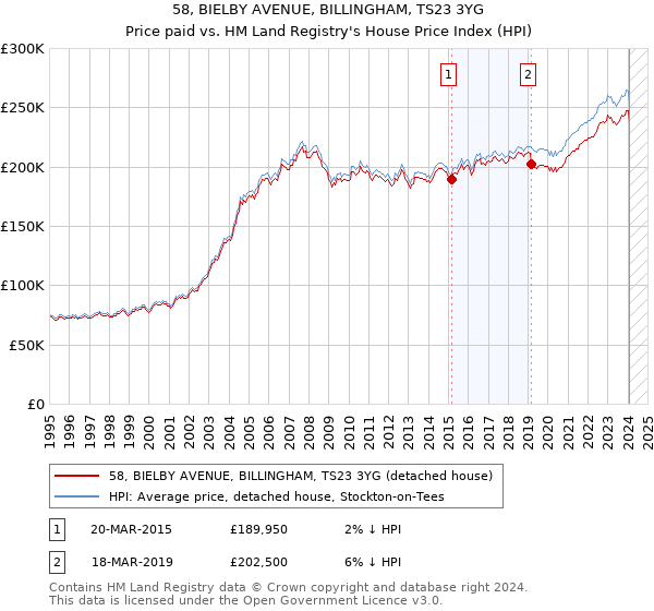58, BIELBY AVENUE, BILLINGHAM, TS23 3YG: Price paid vs HM Land Registry's House Price Index