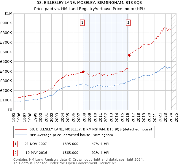 58, BILLESLEY LANE, MOSELEY, BIRMINGHAM, B13 9QS: Price paid vs HM Land Registry's House Price Index