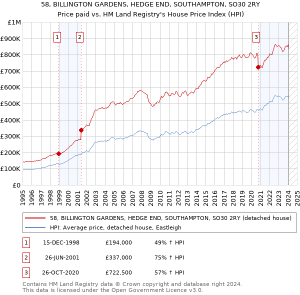 58, BILLINGTON GARDENS, HEDGE END, SOUTHAMPTON, SO30 2RY: Price paid vs HM Land Registry's House Price Index